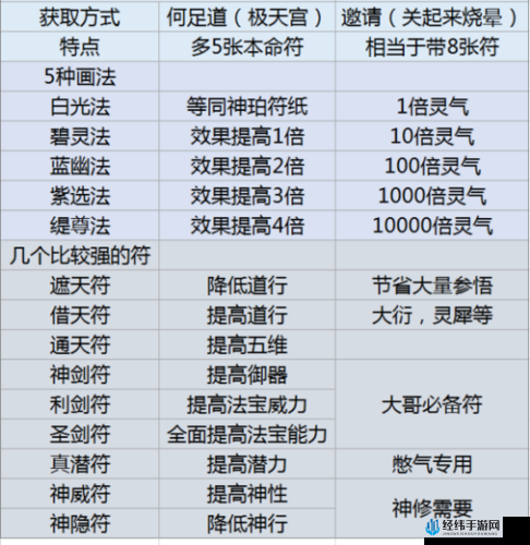 了不起的修仙模拟器神行符怎么获得 学习及获取方法介绍