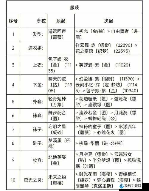 奇迹暖暖第九章高分挑战攻略：独家解析通关难点，教你用最优搭配突破极限关卡